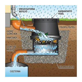 Előszűrők esővízgyűjtő tartályokhoz